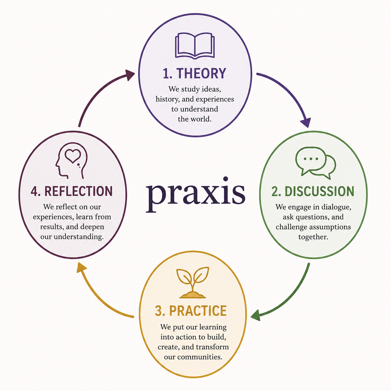 Praxis cycle: theory leads to discussion, discussion leads to practice, practice leads to reflection, and reflection leads back to theory.